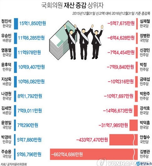 제20대 국회의원 재산현황.jpg | 인스티즈