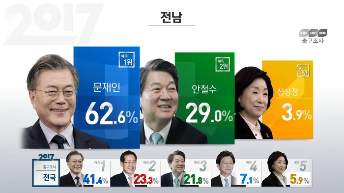 지역별 출구조사 결과 | 인스티즈