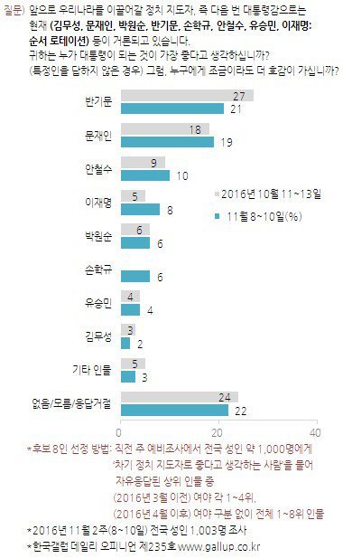오늘자 한국갤럽 박근혜 지지율 20대 0％.JPG | 인스티즈