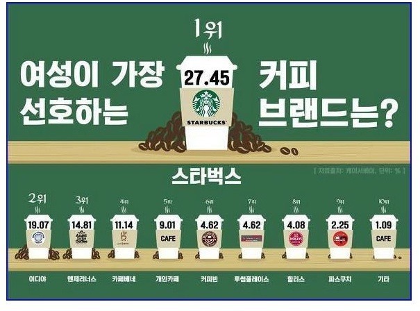 여성이 가장 선호하는 커피 브랜드는?.jpg | 인스티즈