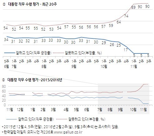 [한국갤럽] 朴대통령 지지율 3주 연속 5%(속보) | 인스티즈