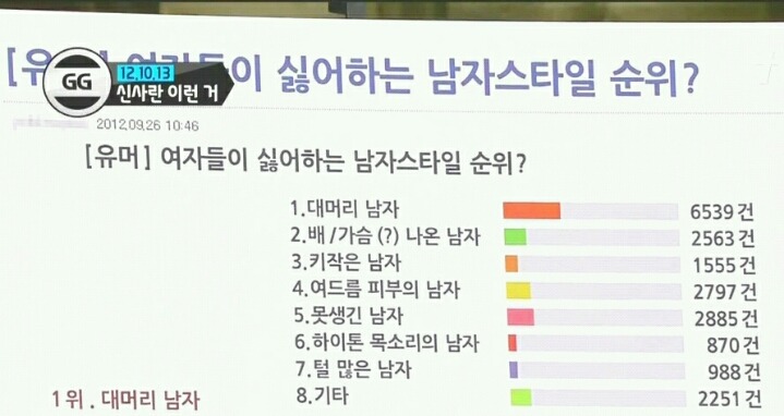 여자들이 싫어하는 남자 순위 | 인스티즈