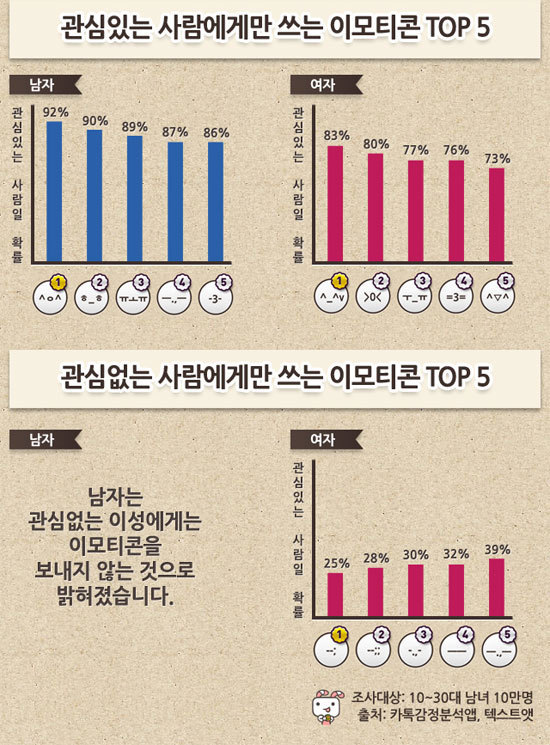 남녀가 관심있는 사람에게 쓰는 이모티콘.jpg | 인스티즈
