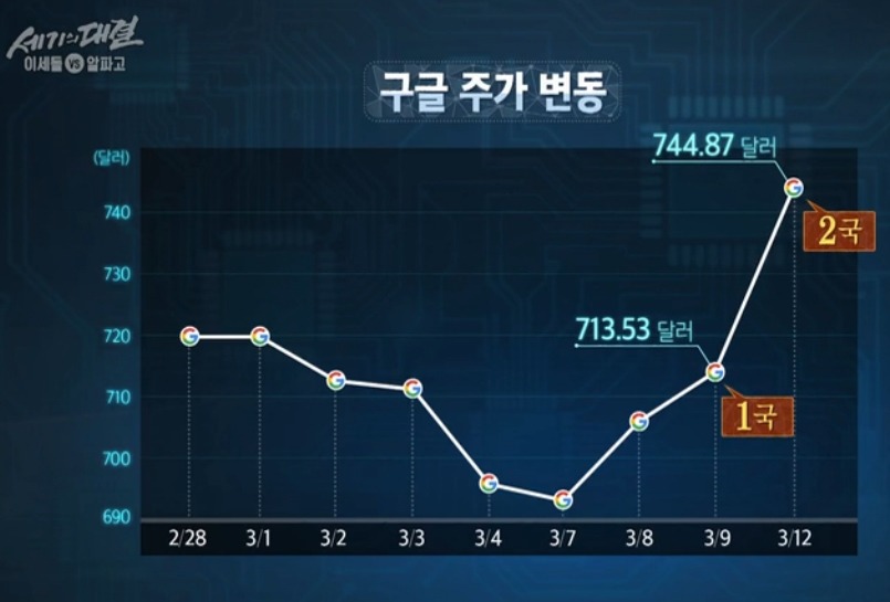 이세돌 VS 알파고 대결로 구글이 얻은 이익ㄷㄷㄷㄷㄷㄷㄷ | 인스티즈