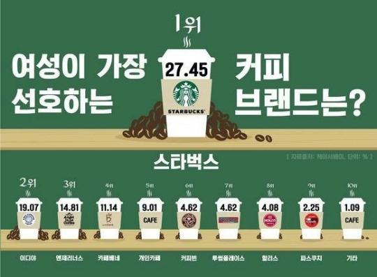 한국여성들이 가장 좋아하는 커피 브랜드 | 인스티즈
