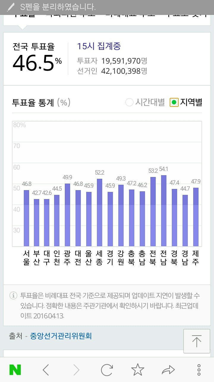 오후 3시까지의 각 지역 투표율.jpg | 인스티즈