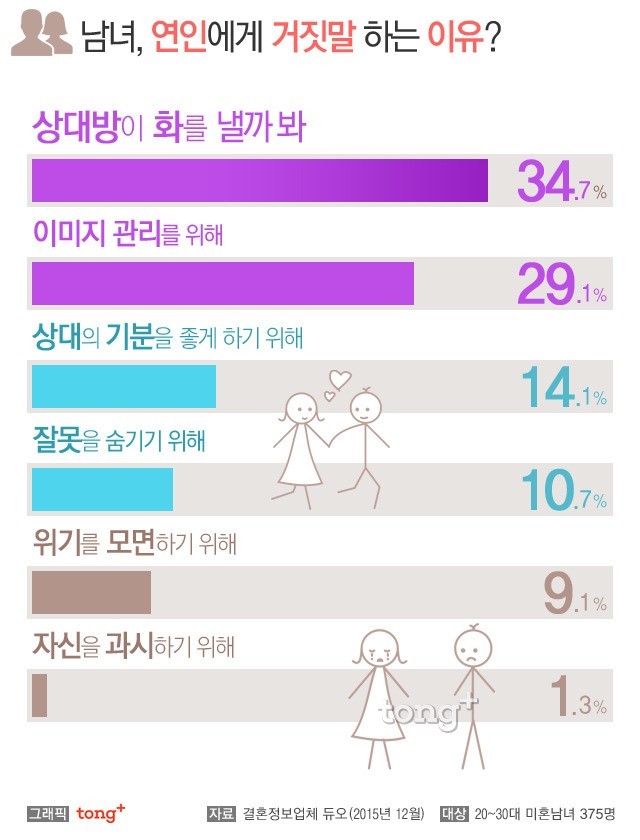 연인에게 가장 많이 하는 거짓말.jpg | 인스티즈