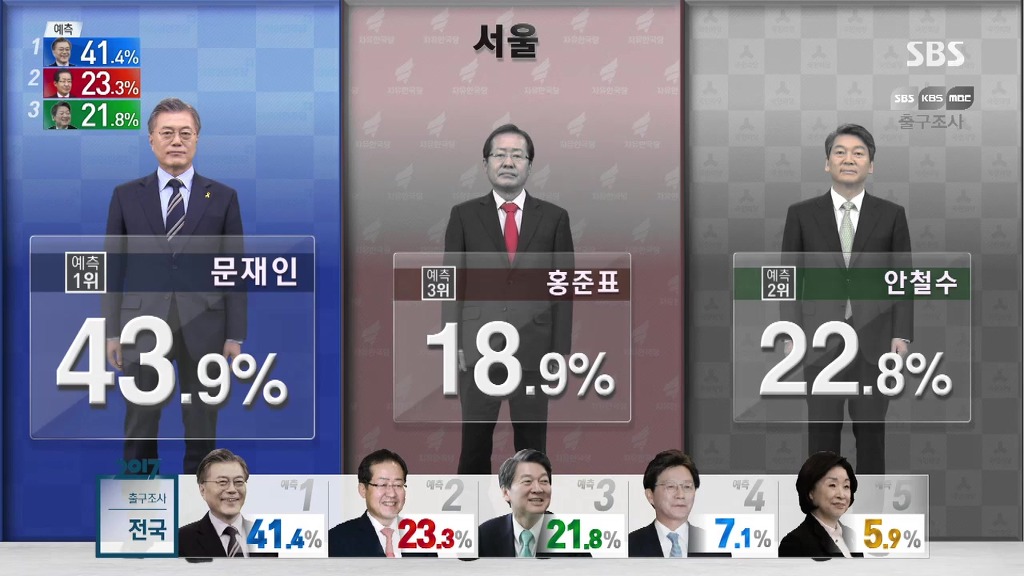 [출구조사] 광역도시별 후보자 득표율 1,2,3위 .jpg | 인스티즈