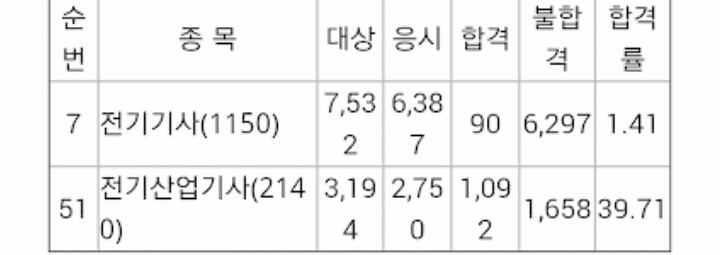 2015년 전기기사 3차 합격률 | 인스티즈