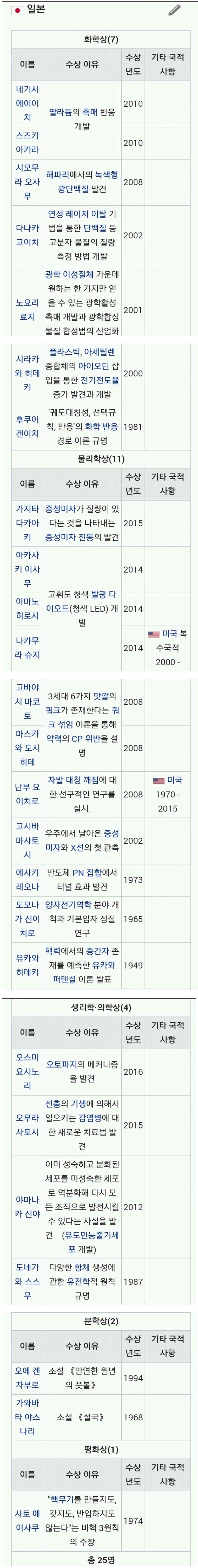 일본의 노벨상 | 인스티즈
