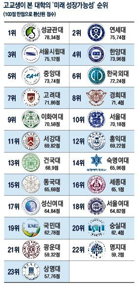 고교생들이 제일 좋아하는 대학교.jpg | 인스티즈