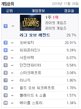 다시 상승세 회복한 오버워치 | 인스티즈