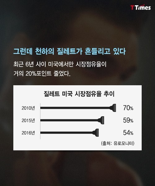 질레트를 무너뜨린 스타트업 | 인스티즈