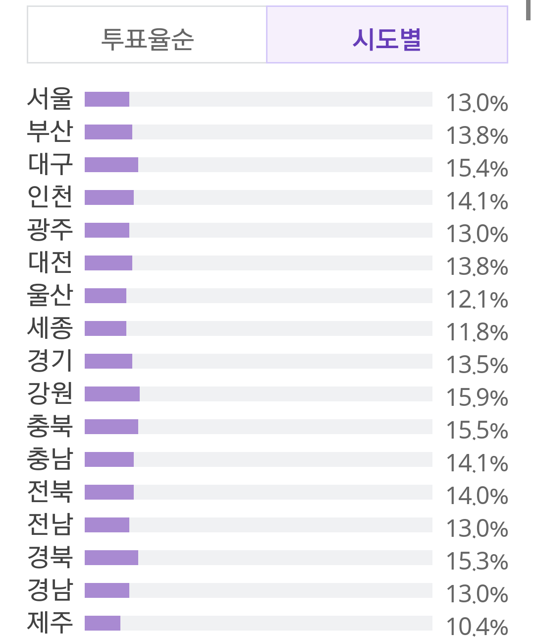 현재 전국 투표율 및 지역별 투표율 (9시 57분) | 인스티즈