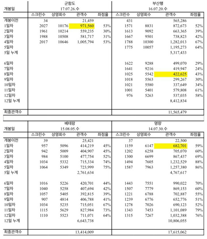 역대천만 영화들과 군함도 상영횟수 스크린수 비교 | 인스티즈