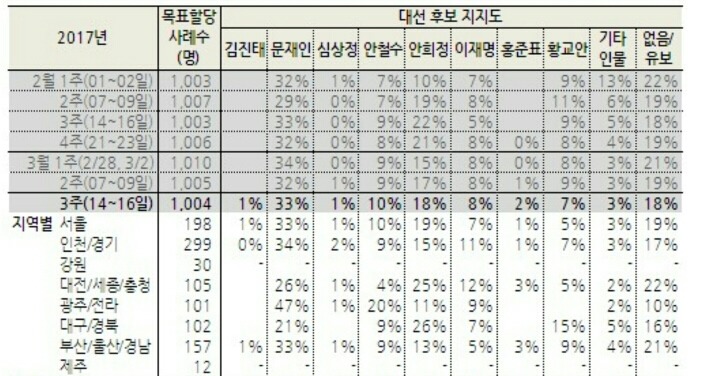문재인 호남지지율 반토막났으니 은퇴해야한다는 국민의당 | 인스티즈