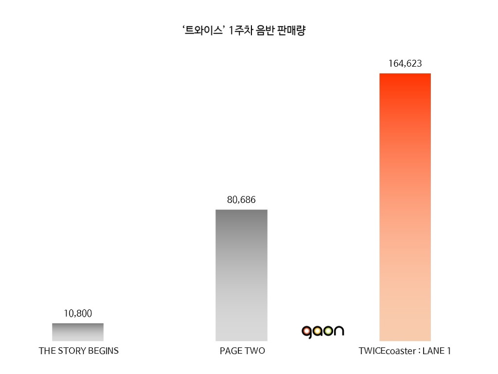 지난주 대박난 트와이스 음원 음반 성적 | 인스티즈