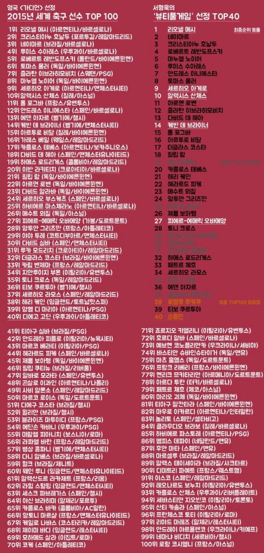 가디언 선정 2015 top100 플레이어 | 인스티즈