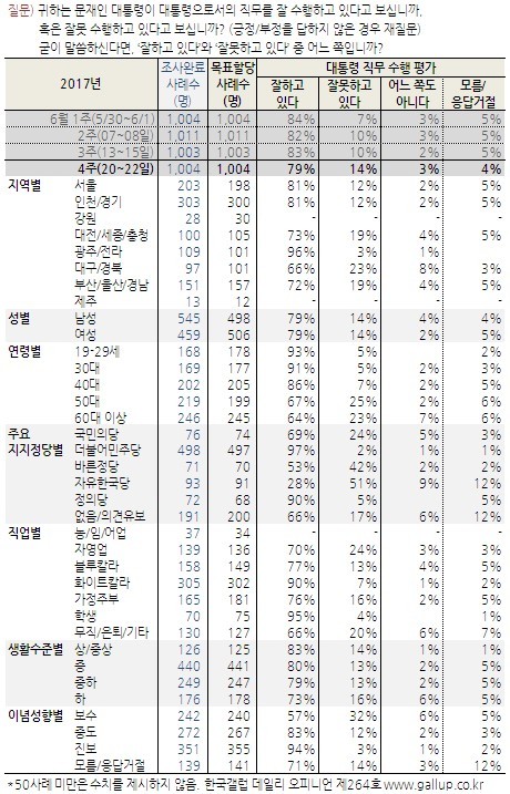 오늘자 한국갤럽 대통령 직무수행 긍정평가(지지율) 79％ | 인스티즈