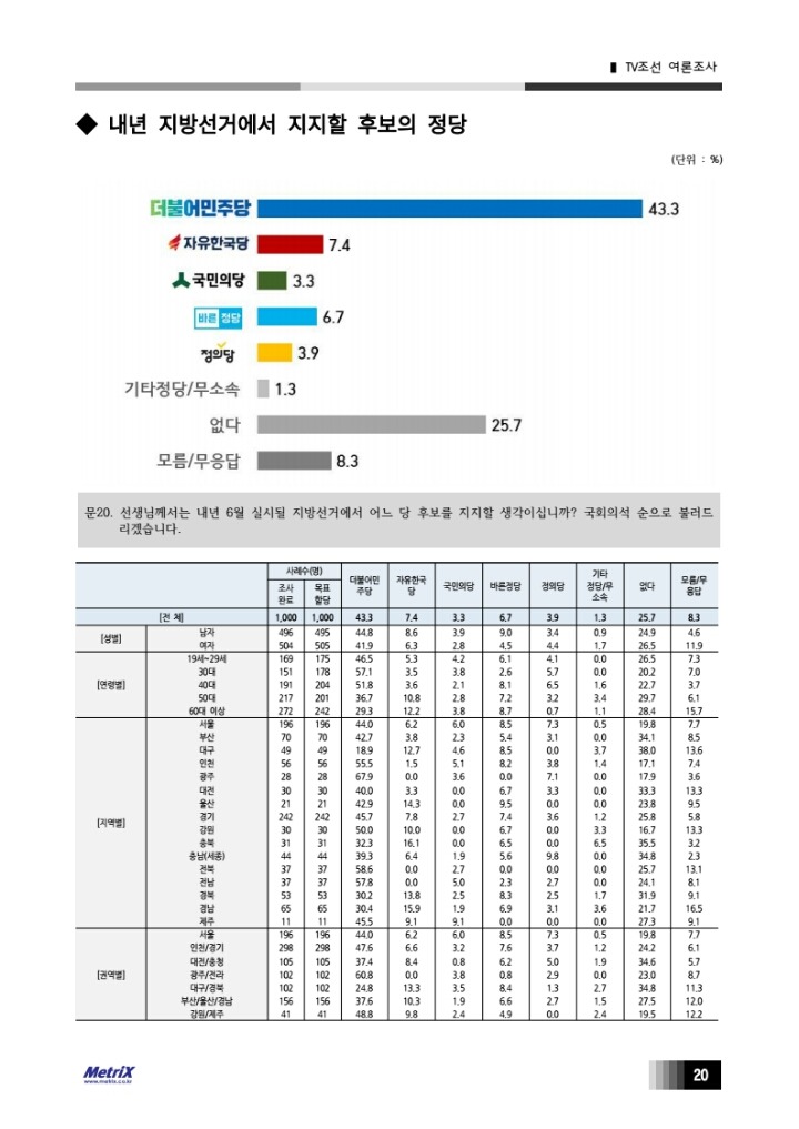 TV조선에서 비싼 돈 들여 실시해놓고 발표를 안하는 여론조사 | 인스티즈