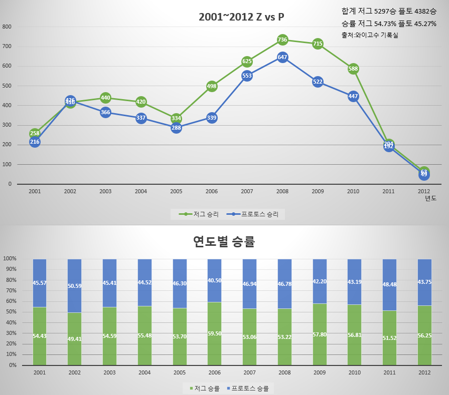 스타종족전중 s급들끼리 붙을떄 가장이기기 힘들다는 종족전 | 인스티즈