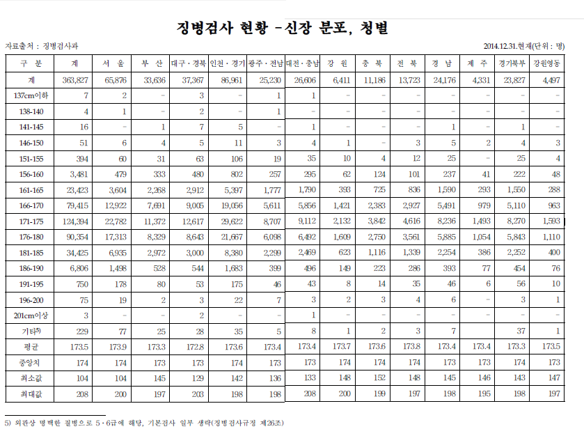 20대 초반 남성 평균키 | 인스티즈