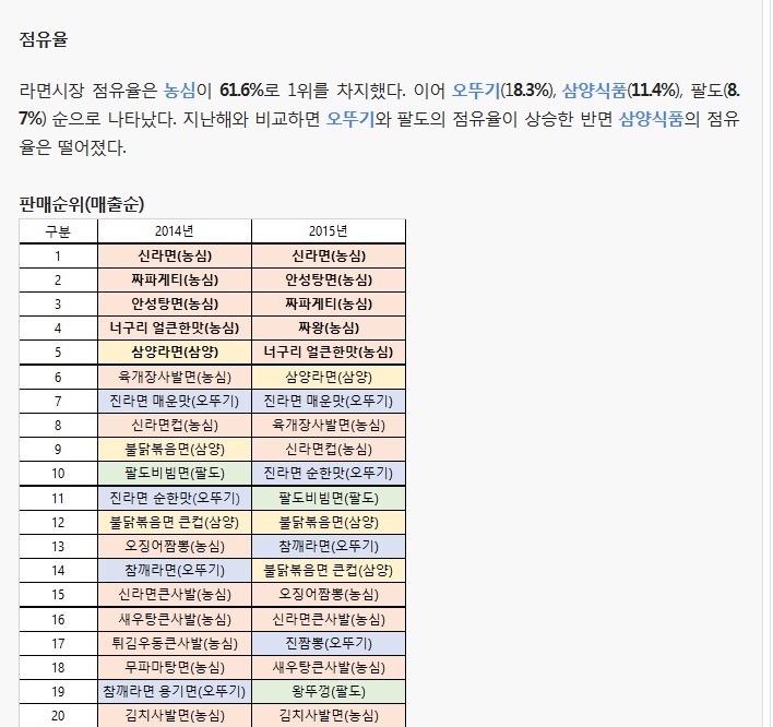 라면 시장 점유율 | 인스티즈