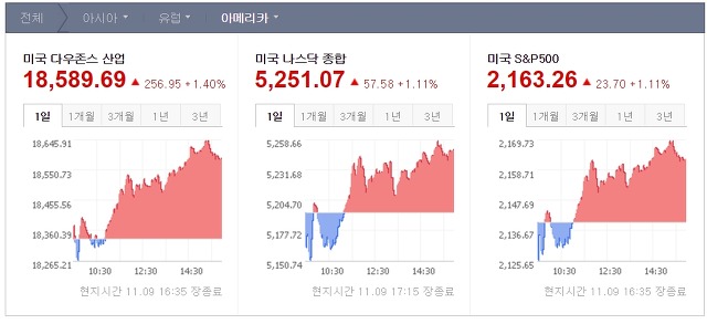 트럼프 당선 첫 날, 미국 증시 급등 | 인스티즈