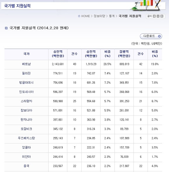 우리나라가 가장 많은 대외경제협력기금을 지원하는 국가 Top10 | 인스티즈