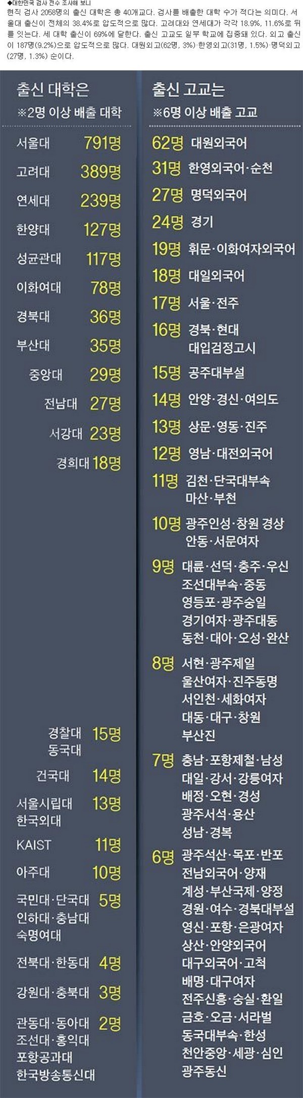 대한민국 현직 검사 출신 대학과 고교 | 인스티즈