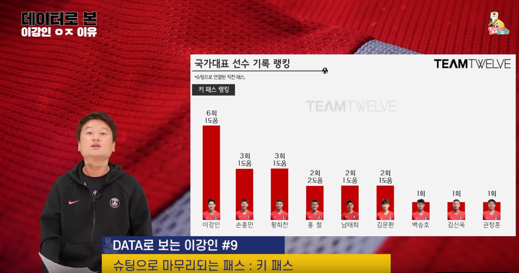 통계로 보는 압도적인 이강인 | 인스티즈