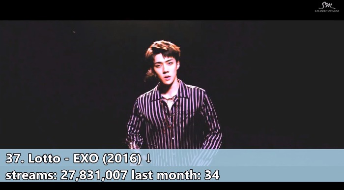 해외 스트리밍 서비스에서 가장 많이 재생된 K팝 상위50곡 | 인스티즈