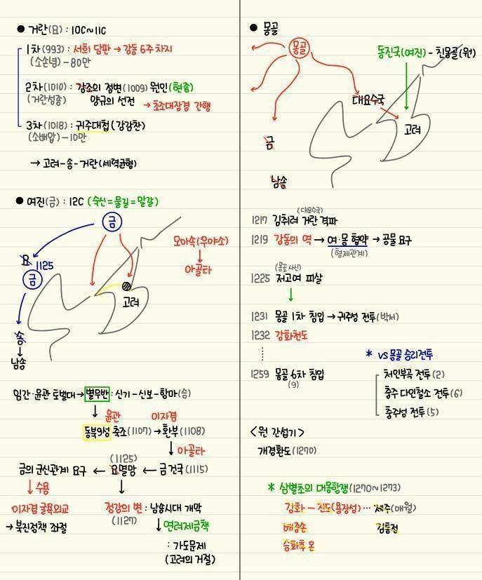 간단하게 정리된 한국사 | 인스티즈