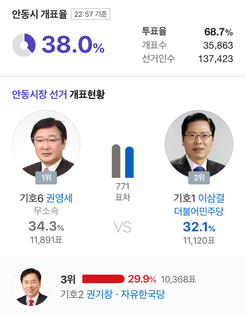 안동시장 개표상황 | 인스티즈