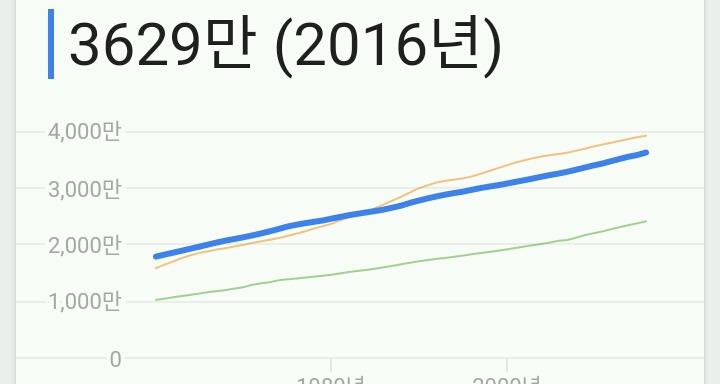 한국과 캐나다 인구밀도 차이 (중국 인도보다 한국이 인구밀도 높음 ^^) | 인스티즈