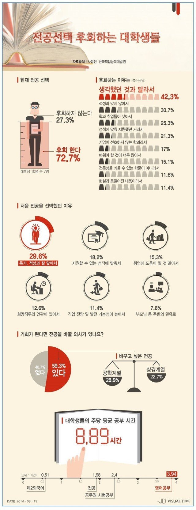 대학생들이 전공선택을 후회하는 이유 | 인스티즈