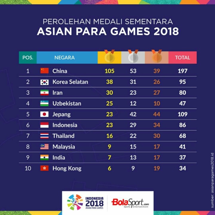 2018 인도네시아 아시안 패러게임 현재 순위 | 인스티즈