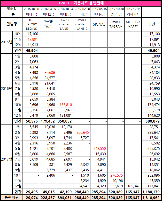 트와이스 음반 판매량 수준 | 인스티즈