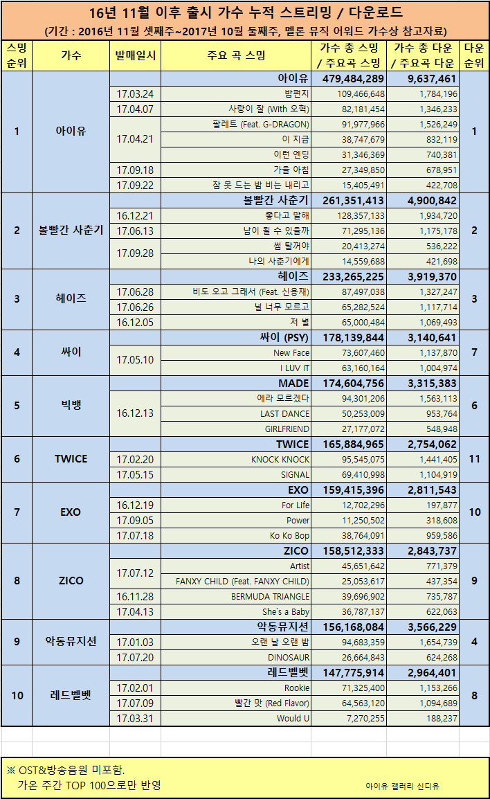 멜론뮤직어워드 가수상/앨범상/노래상 가온데이터 누적 자료 | 인스티즈