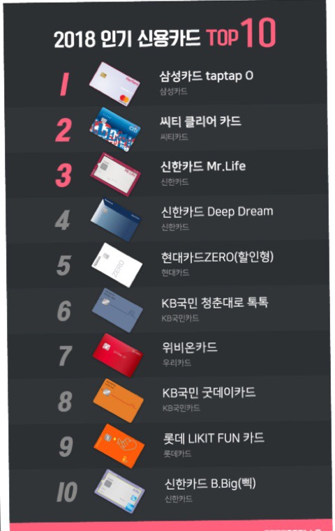 내가 가지고 있는 신용카드 갯수는? | 인스티즈