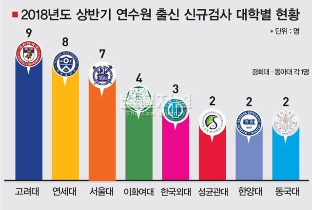 2018년 연수원 출신 신임 검사 출신 대학 | 인스티즈