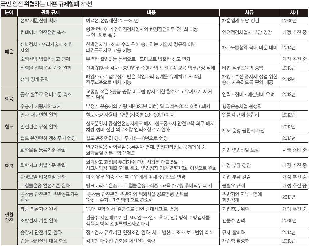 안전관련 규제철폐가 10년동안 어떻게 진행됐는지 | 인스티즈