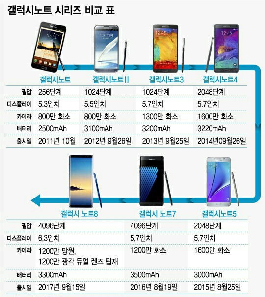 갤럭시노트 시리즈 출고가 추이 | 인스티즈