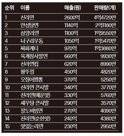 2017년 상반기 라면 판매 | 인스티즈