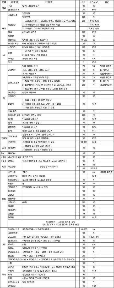 에어프라이어 초간단 레시피 모음 (부제 : 다들 에어프라이어를 사자!!) | 인스티즈