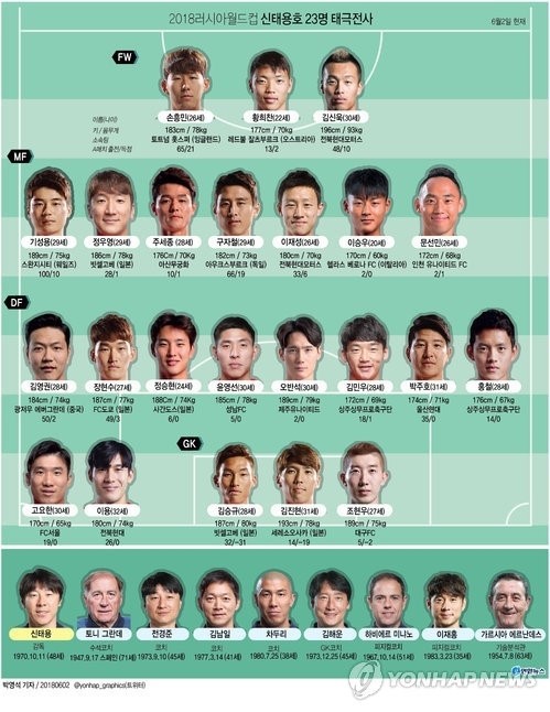 2002국가대표 10인 vs 2018국가대표 승자는? | 인스티즈