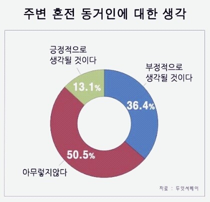 혼전동거 나라면 할수있다 vs 없다 | 인스티즈