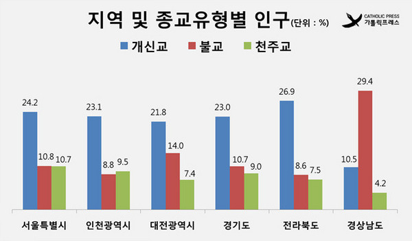 지역별로 인기있는 종교 | 인스티즈