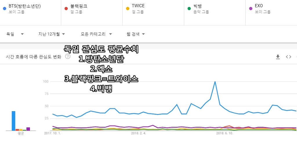 구글 검색량으로 알아보는 K팝 5그룹의 각국의 관심도 | 인스티즈