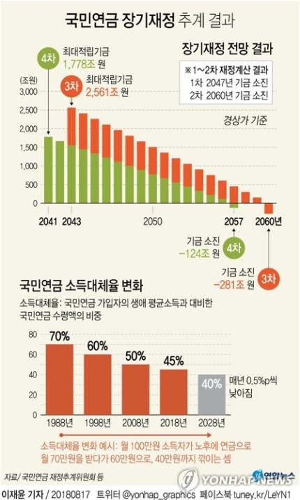 [그래픽] 국민연금 현행 유지하면 2057년 고갈 | 인스티즈